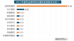 正在热度排名前十的卫浴
